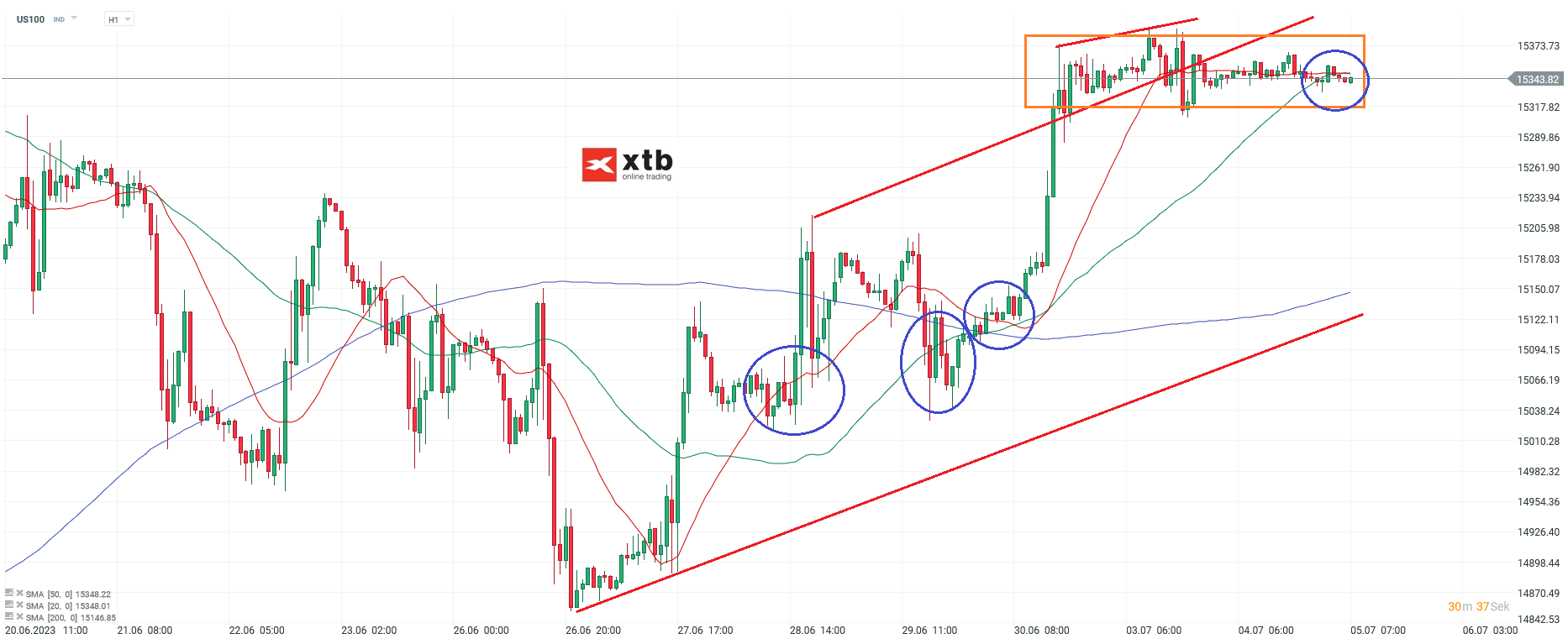 Nasdaq-tägliche-Prognose-vom-05-07-2023-Chartanalyse-Daytrading-Setups-und-Marktausblick-für-aktive-Trader-Kommentar-Jens-Chrzanowski-stock3.com-1