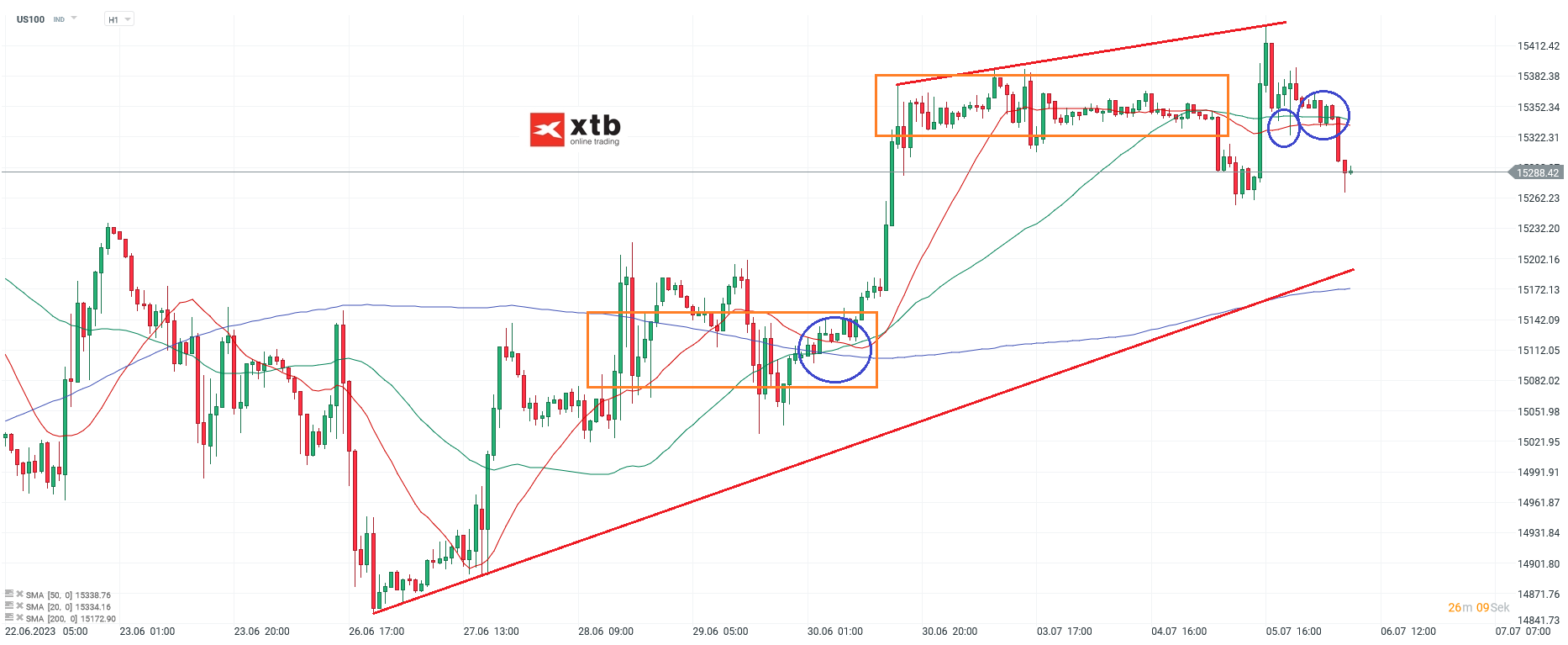 Nasdaq-tägliche-Prognose-vom-06-07-2023-Chartanalyse-Daytrading-Setups-und-Marktausblick-für-aktive-Trader-Kommentar-Jens-Chrzanowski-stock3.com-1