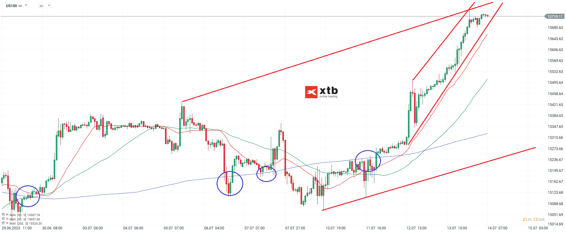 Nasdaq-tägliche-Prognose-vom-14-07-2023-Chartanalyse-Daytrading-Setups-und-Marktausblick-für-aktive-Trader-Kommentar-Jens-Chrzanowski-stock3.com-1