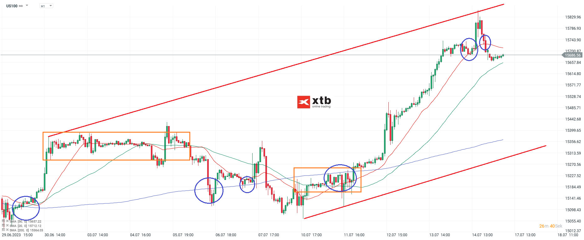 Nasdaq-tägliche-Prognose-vom-17-07-2023-Chartanalyse-Daytrading-Setups-und-Marktausblick-für-aktive-Trader-Kommentar-Jens-Chrzanowski-stock3.com-1