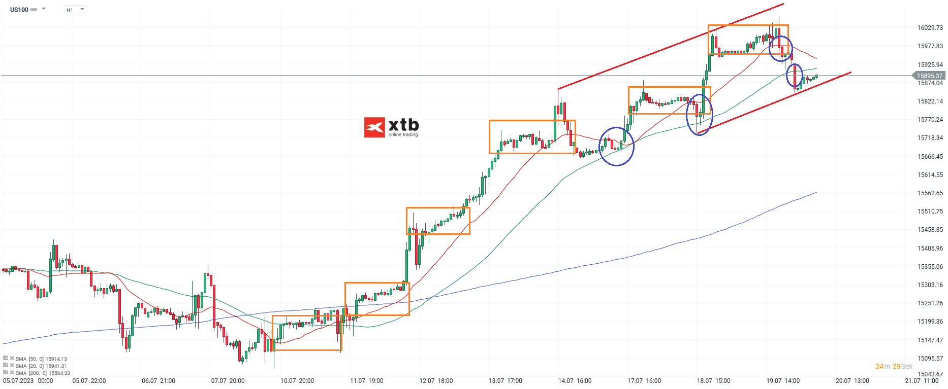 Nasdaq-tägliche-Prognose-vom-20-07-2023-Chartanalyse-Daytrading-Setups-und-Marktausblick-für-aktive-Trader-Kommentar-Jens-Chrzanowski-stock3.com-1