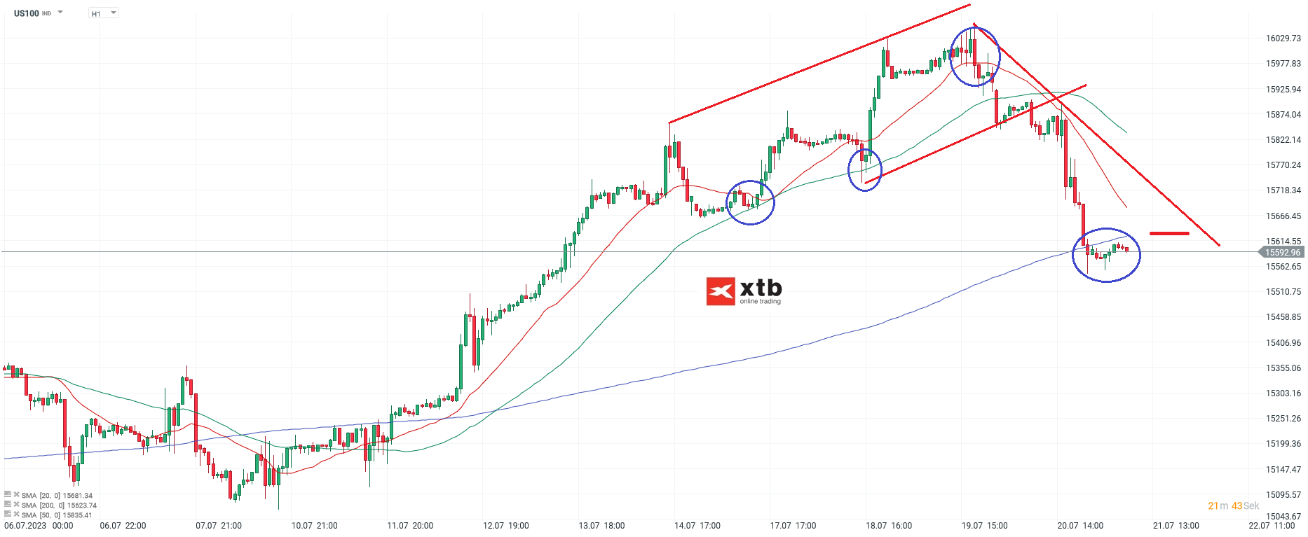 Nasdaq-tägliche-Prognose-vom-21-07-2023-Chartanalyse-Daytrading-Setups-und-Marktausblick-für-aktive-Trader-Kommentar-Jens-Chrzanowski-stock3.com-1