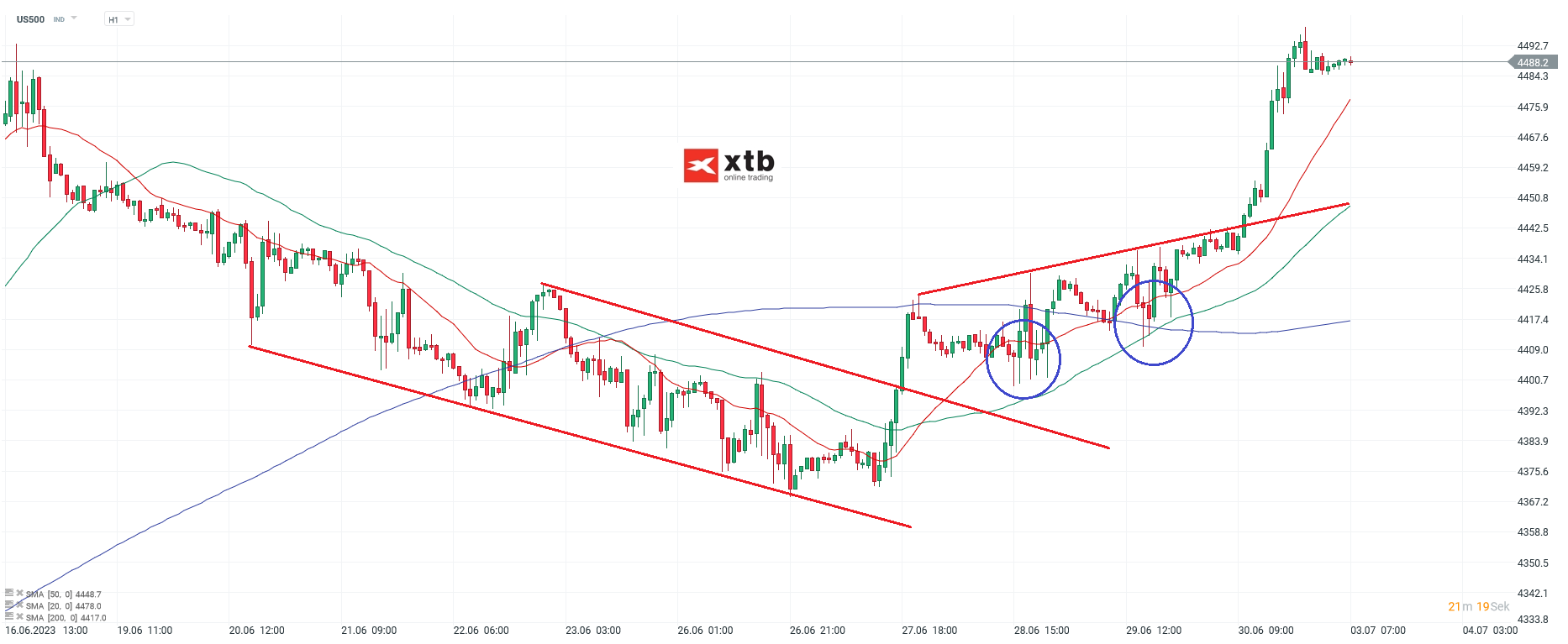 S-P-500-tägliche-Prognose-vom-03-07-2023-Chartanalyse-Daytrading-Setups-und-Marktausblick-für-aktive-Trader-Kommentar-Jens-Chrzanowski-stock3.com-1