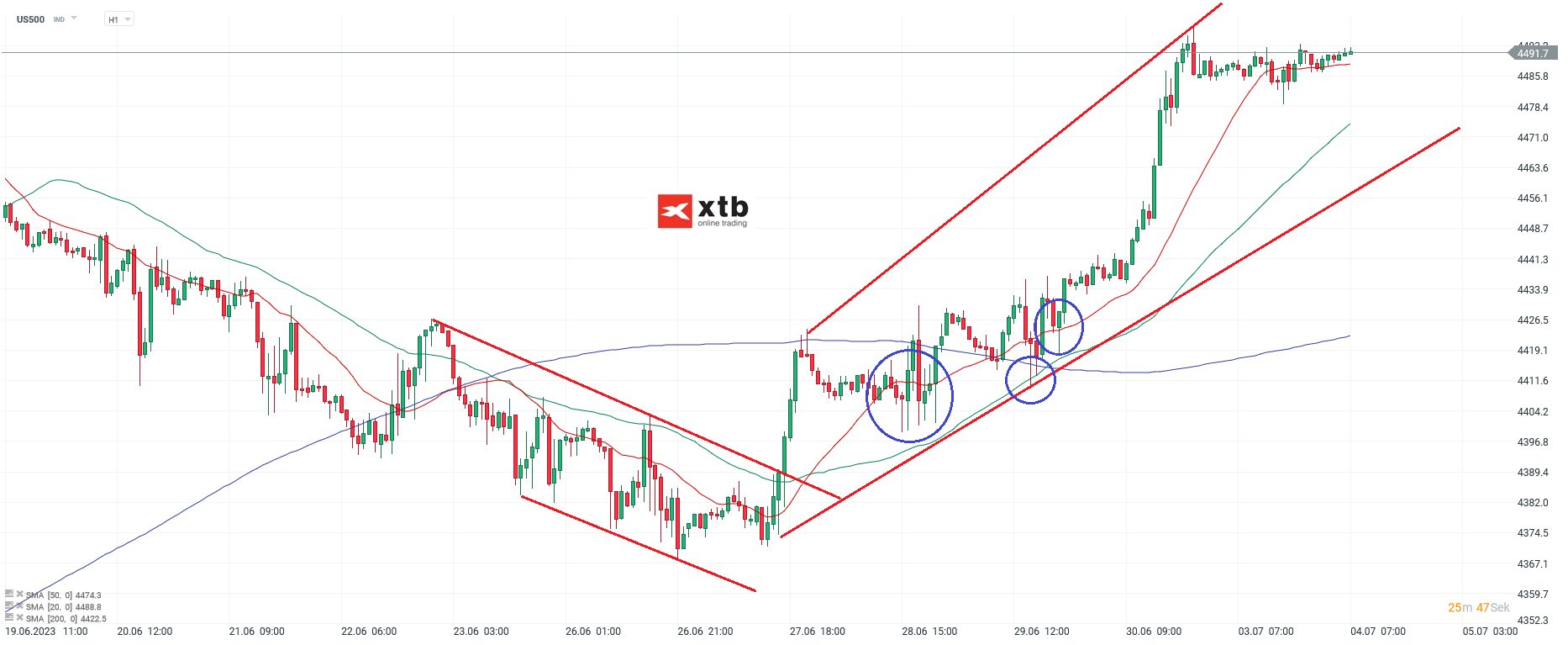 S-P-500-tägliche-Prognose-vom-04-07-2023-Chartanalyse-Daytrading-Setups-und-Marktausblick-für-aktive-Trader-Kommentar-Jens-Chrzanowski-stock3.com-1