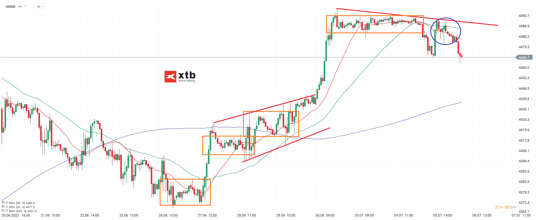 S-P-500-tägliche-Prognose-vom-06-07-2023-Chartanalyse-Daytrading-Setups-und-Marktausblick-für-aktive-Trader-Kommentar-Jens-Chrzanowski-stock3.com-1