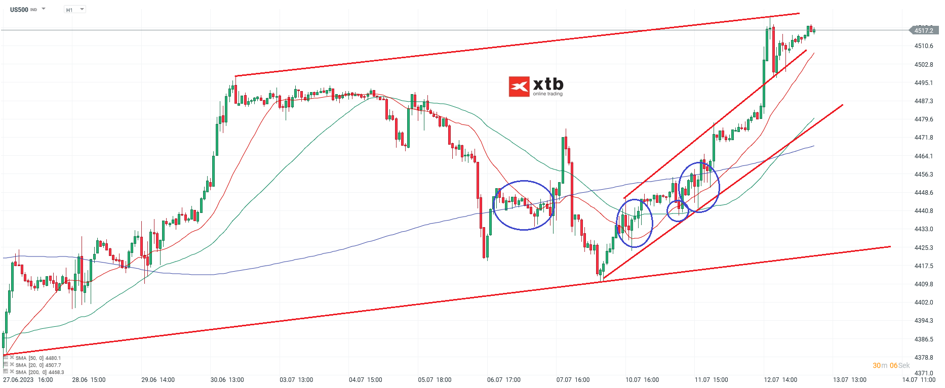 S-P-500-tägliche-Prognose-vom-13-07-2023-Chartanalyse-Daytrading-Setups-und-Marktausblick-für-aktive-Trader-Kommentar-Jens-Chrzanowski-stock3.com-1