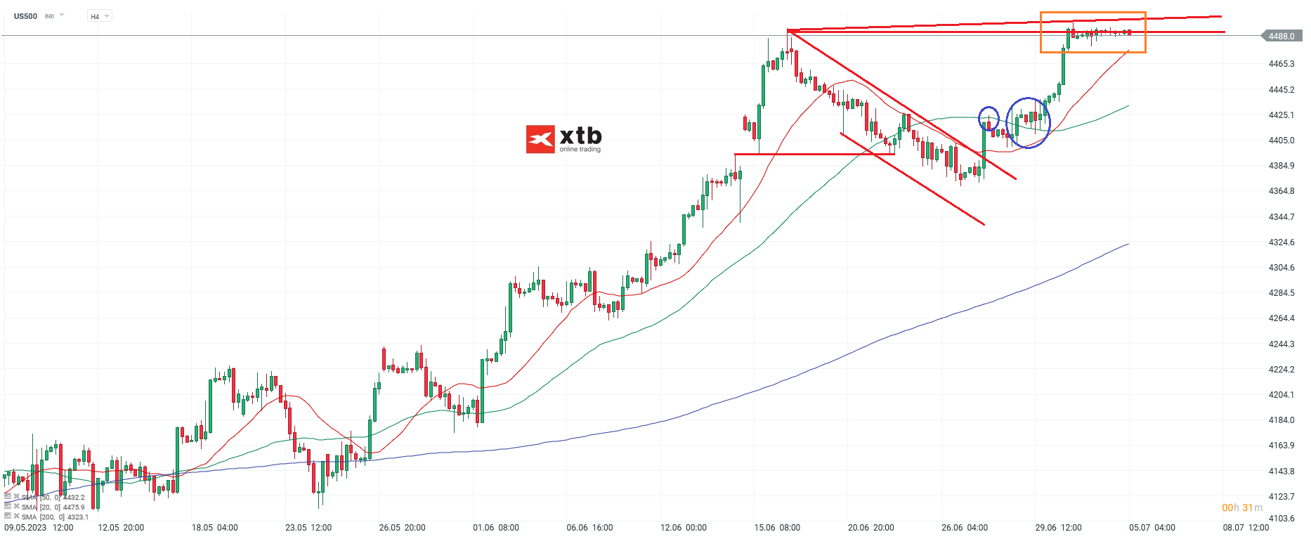 S-P-500-tägliche-Prognose-vom-05-07-2023-Chartanalyse-Daytrading-Setups-und-Marktausblick-für-aktive-Trader-Kommentar-Jens-Chrzanowski-stock3.com-1