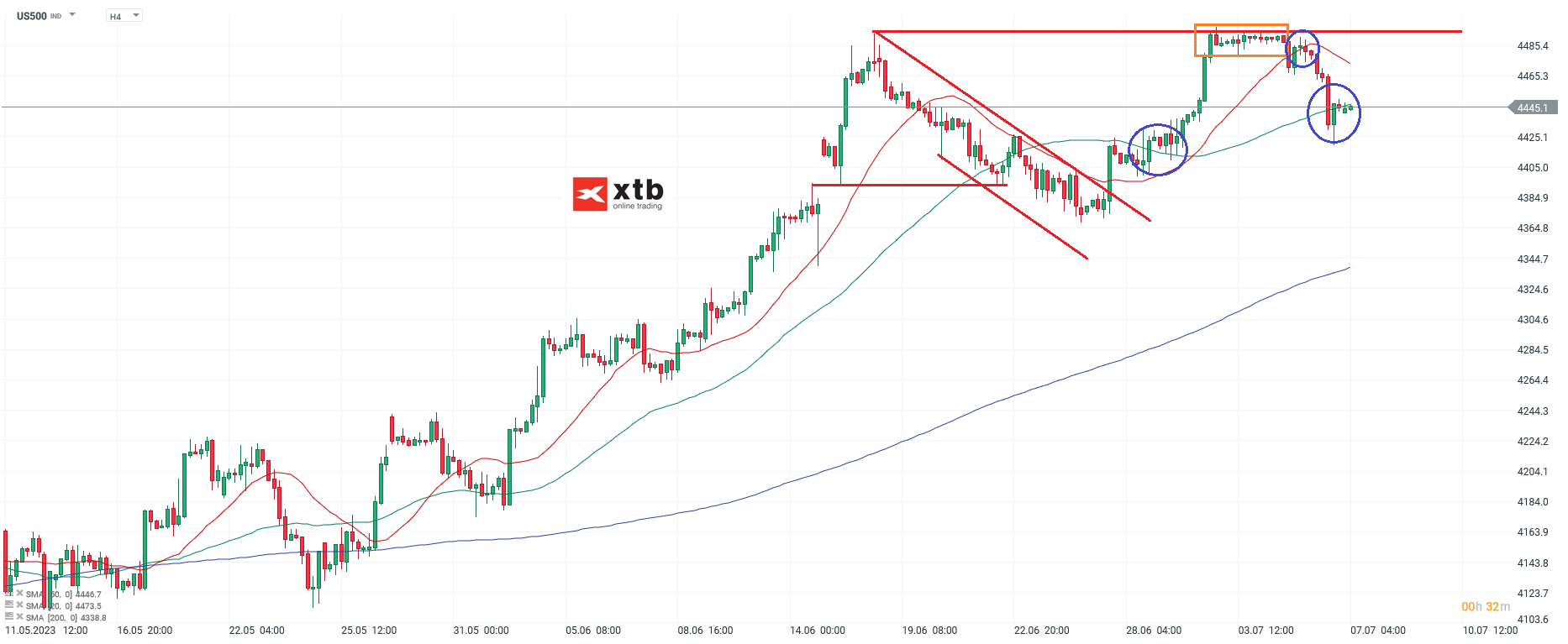 S-P-500-tägliche-Prognose-vom-07-07-2023-Chartanalyse-Daytrading-Setups-und-Marktausblick-für-aktive-Trader-Kommentar-Jens-Chrzanowski-stock3.com-1