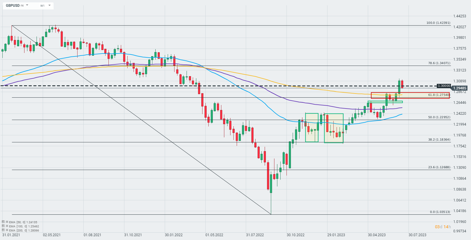 Chart-des-Tages-GBPUSD-Chartanalyse-News-und-mehr-19-07-2023-Kommentar-Jens-Chrzanowski-stock3.com-1