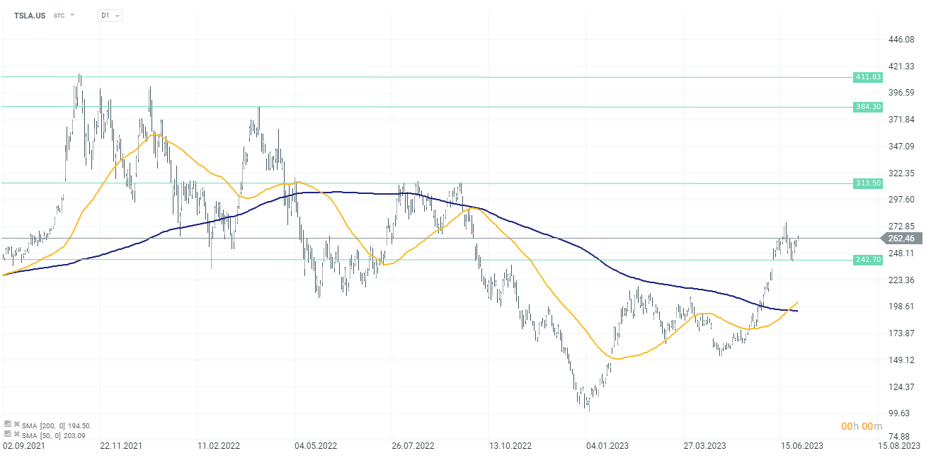 Tesla-steigt-nach-dem-ersten-Q2-Bericht-um-4-7-Der-US-Aktienmarkt-am-03-07-23-Kommentar-Jens-Chrzanowski-stock3.com-1