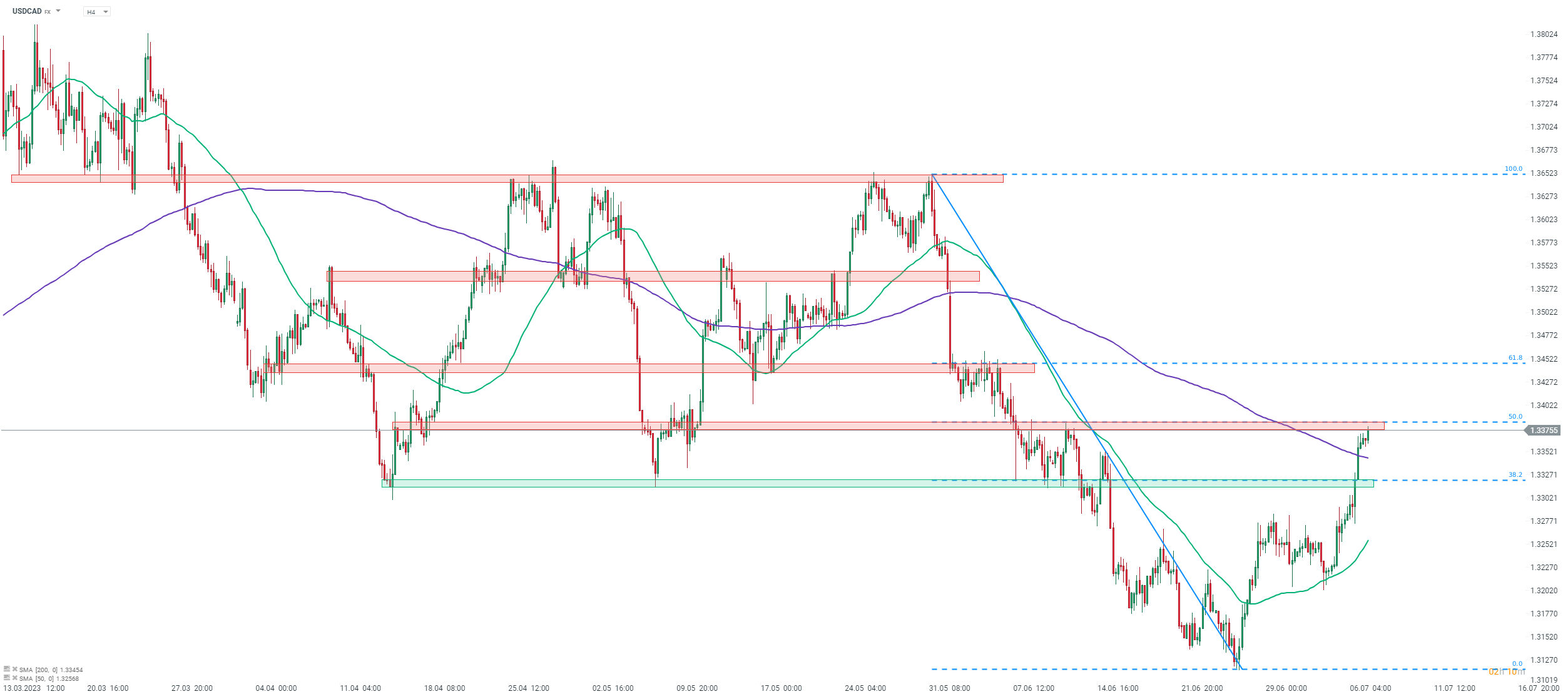 Chart-des-Tages-USDCAD-07-07-2023-Kommentar-Jens-Chrzanowski-stock3.com-1