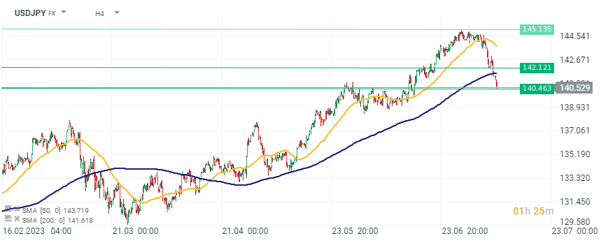 Chart-des-Tages-USDJPY-Chartanalyse-News-und-mehr-11-07-23-Kommentar-Jens-Chrzanowski-stock3.com-1