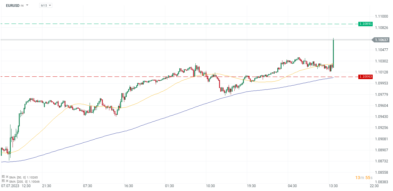 EILMELDUNG-EURUSD-steigt-nach-niedrigeren-US-VPI-Daten-12-07-23-Kommentar-Jens-Chrzanowski-stock3.com-1