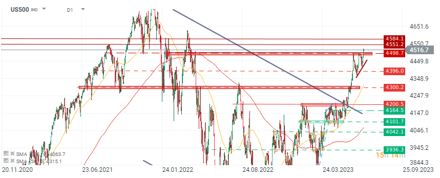 Chart-des-Tages-US500-Chartanalyse-News-und-mehr-13-07-23-Kommentar-Jens-Chrzanowski-stock3.com-1