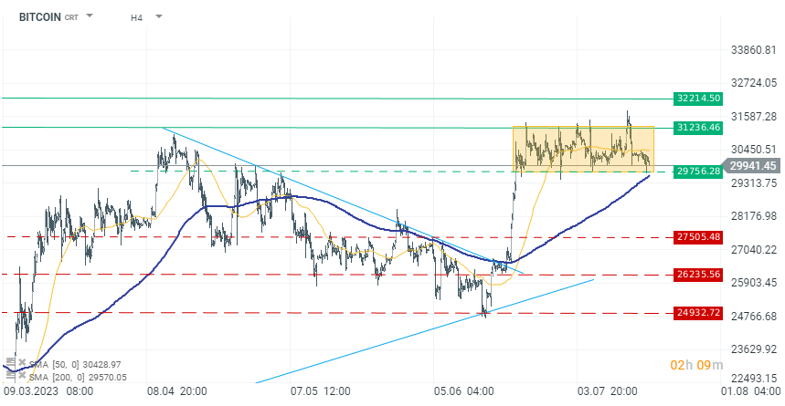 Chart-des-Tages-Bitcoin-Chartanalyse-News-und-mehr-18-07-23-Kommentar-Jens-Chrzanowski-stock3.com-1