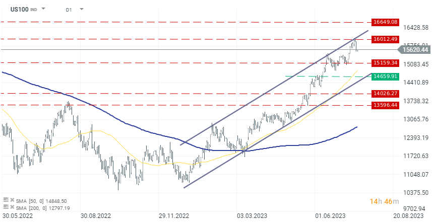 Chart-des-Tages-US100-Chartanalyse-News-und-mehr-21-07-2023-Kommentar-Jens-Chrzanowski-stock3.com-1