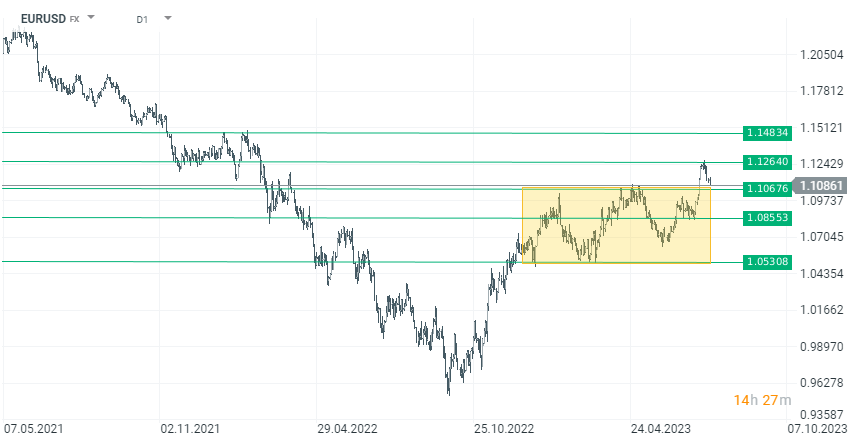 Chart-des-Tages-EURUSD-Chartanalyse-News-und-mehr-24-07-23-Kommentar-Jens-Chrzanowski-stock3.com-1