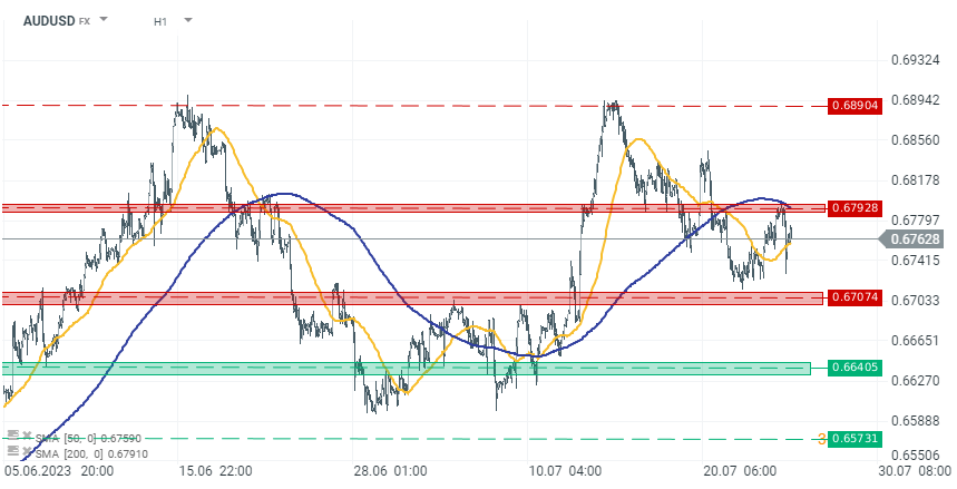 Chart-des-Tages-AUDUSD-Chartanalyse-News-und-mehr-26-07-23-Kommentar-Jens-Chrzanowski-stock3.com-1