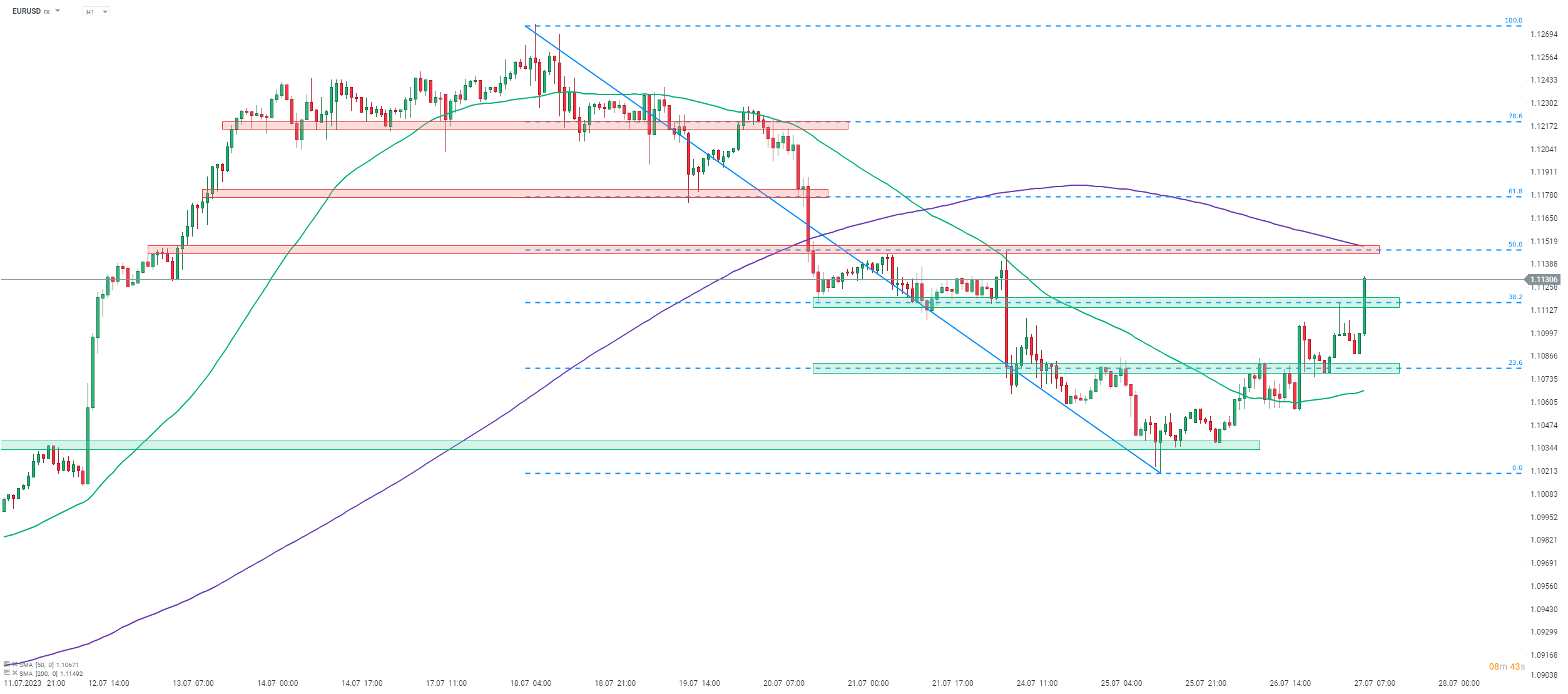 Chart-des-Tages-EURUSD-Chartanalyse-News-und-mehr-27-07-23-Kommentar-Jens-Chrzanowski-stock3.com-1