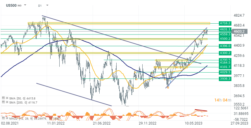 Chart-des-Tages-SP500-Chartanalyse-News-und-mehr-31-07-23-Kommentar-Jens-Chrzanowski-stock3.com-1