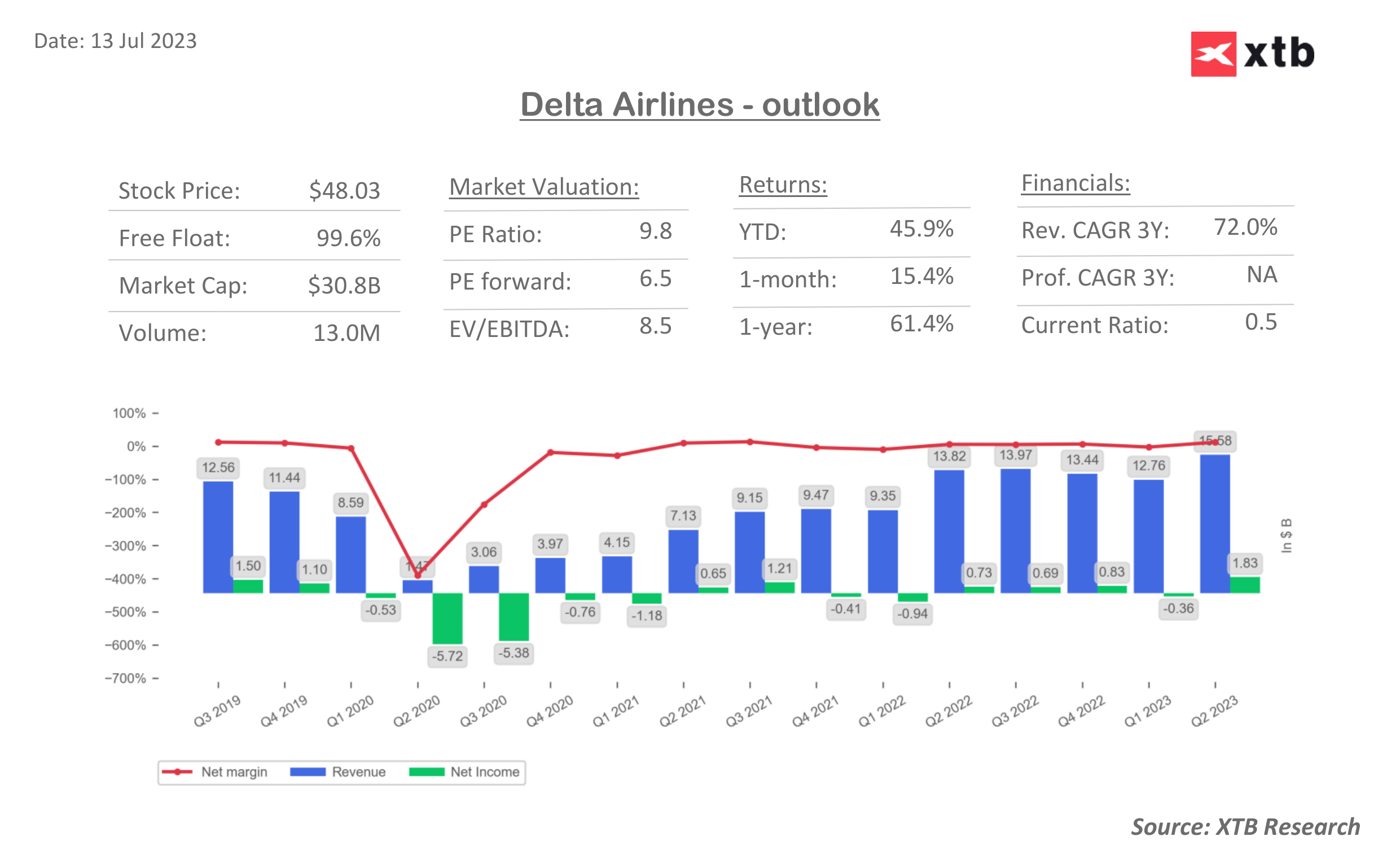 Delta-Airlines-meldet-rekordverdächtige-Quartalsumsätze-13-07-23-Kommentar-Jens-Chrzanowski-stock3.com-1