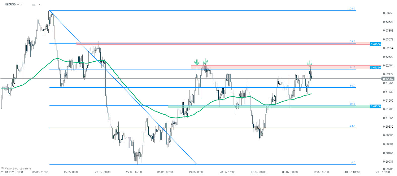 Chart-des-Tages-NZDUSD-Chartanalyse-News-und-mehr-12-07-23-Kommentar-Jens-Chrzanowski-stock3.com-1