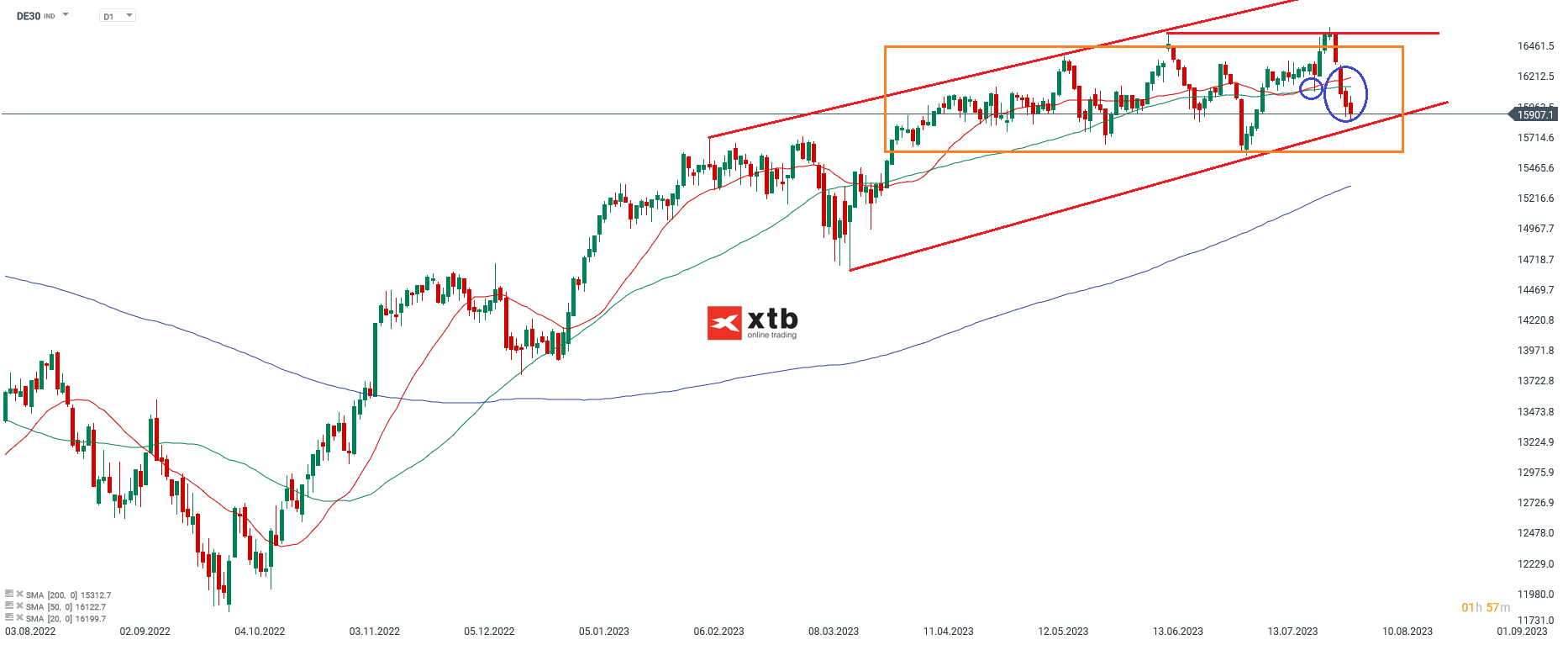 DAX-Nach-Allzeithoch-jetzt-die-Rücksetzer-Die-aktuelle-DAX-Analyse-am-05-08-23-Chartanalyse-Wochenausblick-und-Trading-Setups-Kommentar-Jens-Chrzanowski-stock3.com-1