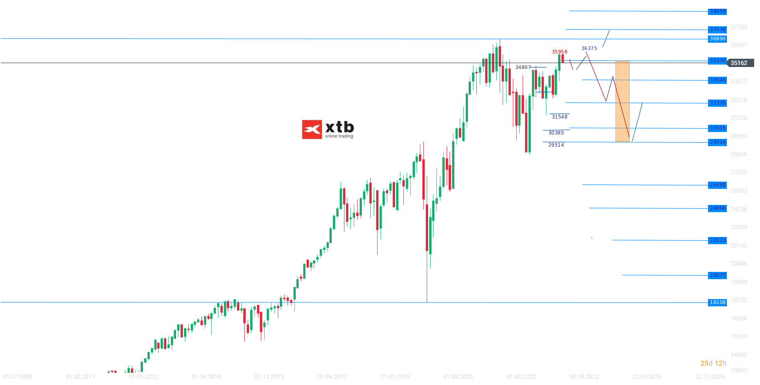 Dow-Jones-Chartanalyse-News-und-mehr-07-08-23-Kommentar-Jens-Chrzanowski-stock3.com-1