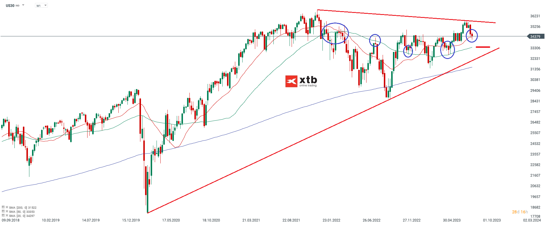 Dow-Jones-16-Wochenverlust-des-Jahres-in-engerer-Box-formatiert-Chartanalyse-News-und-mehr-28-08-23-Kommentar-Jens-Chrzanowski-stock3.com-1