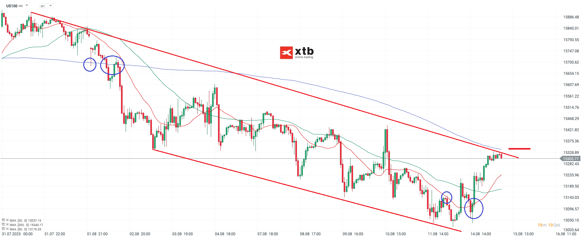 Nasdaq-tägliche-Prognose-vom-15-08-2023-Chartanalyse-Daytrading-Setups-und-Marktausblick-für-aktive-Trader-Kommentar-Jens-Chrzanowski-stock3.com-1