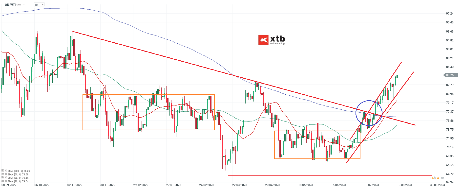 WTI-Aufwärtstrend-setzt-sich-fort-Die-aktuelle-WTI-Analyse-am-10-08-23-Kommentar-Jens-Chrzanowski-stock3.com-1