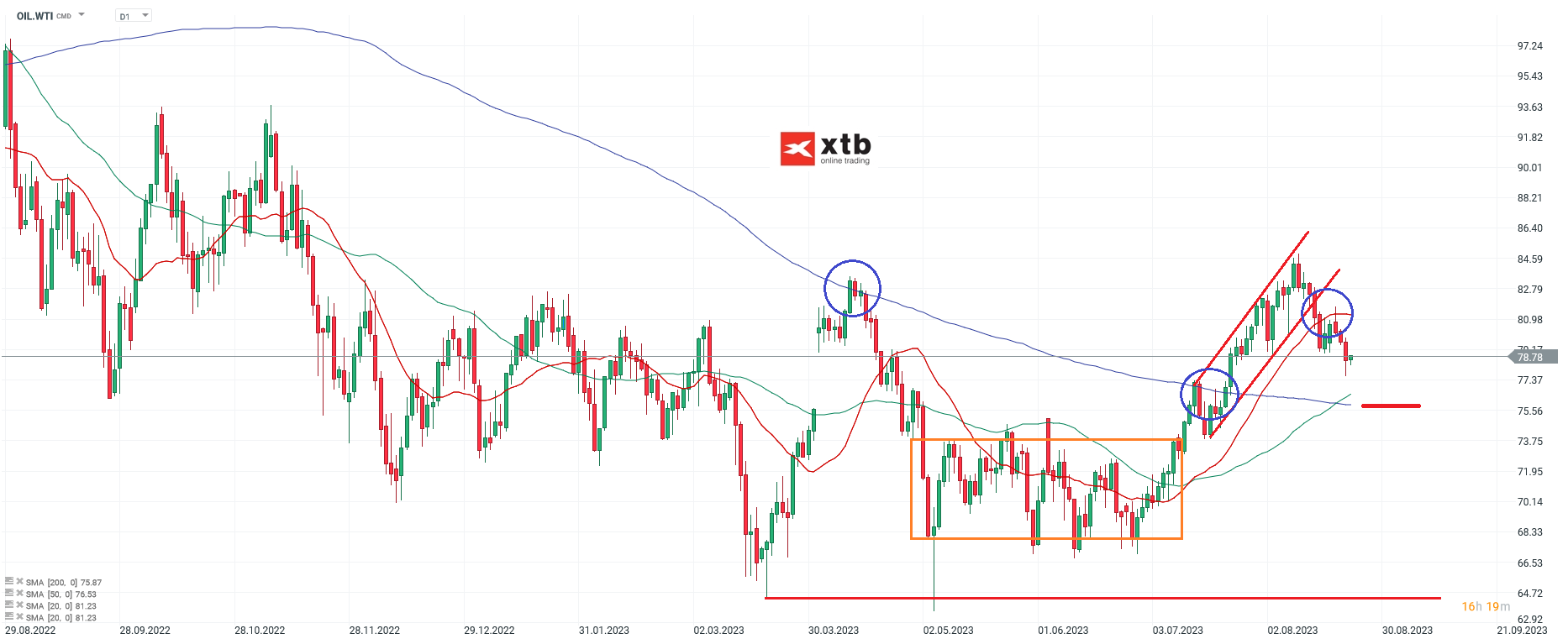 WTI-Deutlich-unter-Niveau-der-Vorwoche-Die-aktuelle-WTI-Analyse-am-24-08-23-Kommentar-Jens-Chrzanowski-stock3.com-1