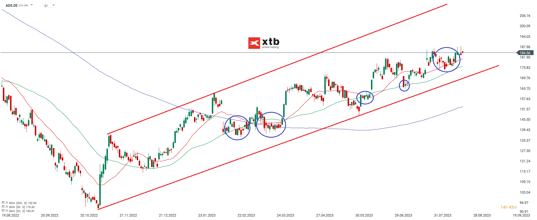 ADIDAS-Im-stabilen-Aufwärtskanal-Aktie-im-Fokus-die-Aktuelle-Analyse-am-22-08-2023-Kommentar-Jens-Chrzanowski-stock3.com-1