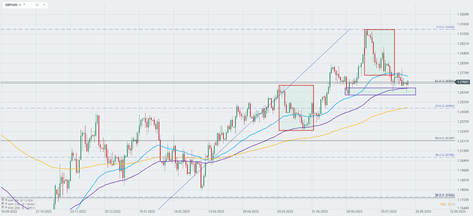 Chart-des-Tages-GBPUSD-Chartanalyse-News-und-mehr-15-08-23-Kommentar-Jens-Chrzanowski-stock3.com-1