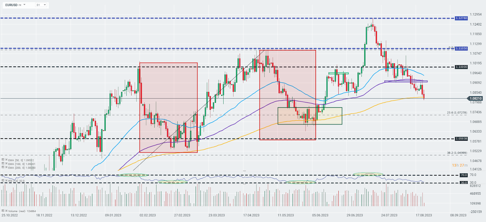 Chart-des-Tages-EURUSD-Chartanalyse-News-und-mehr-23-08-23-Kommentar-Jens-Chrzanowski-stock3.com-1