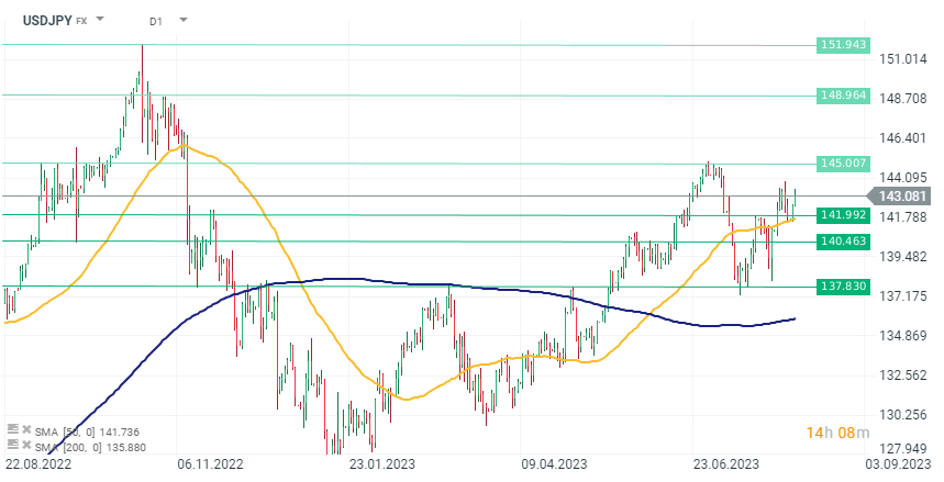 Chart-des-Tages-USDJPY-Chartanalyse-News-und-mehr-08-08-23-Kommentar-Jens-Chrzanowski-stock3.com-1