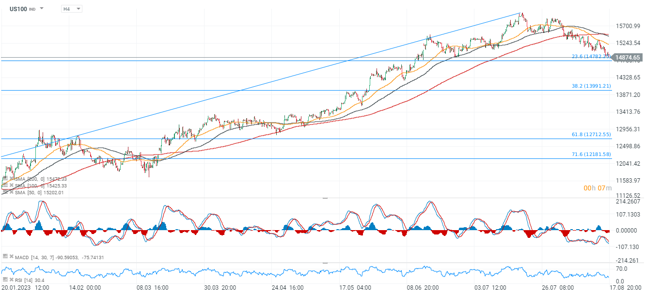 Das-war-der-Handelstag-17-08-23-Nasdaq-und-EURUSD-unter-Abwärtsdruck-Kommentar-Jens-Chrzanowski-stock3.com-1