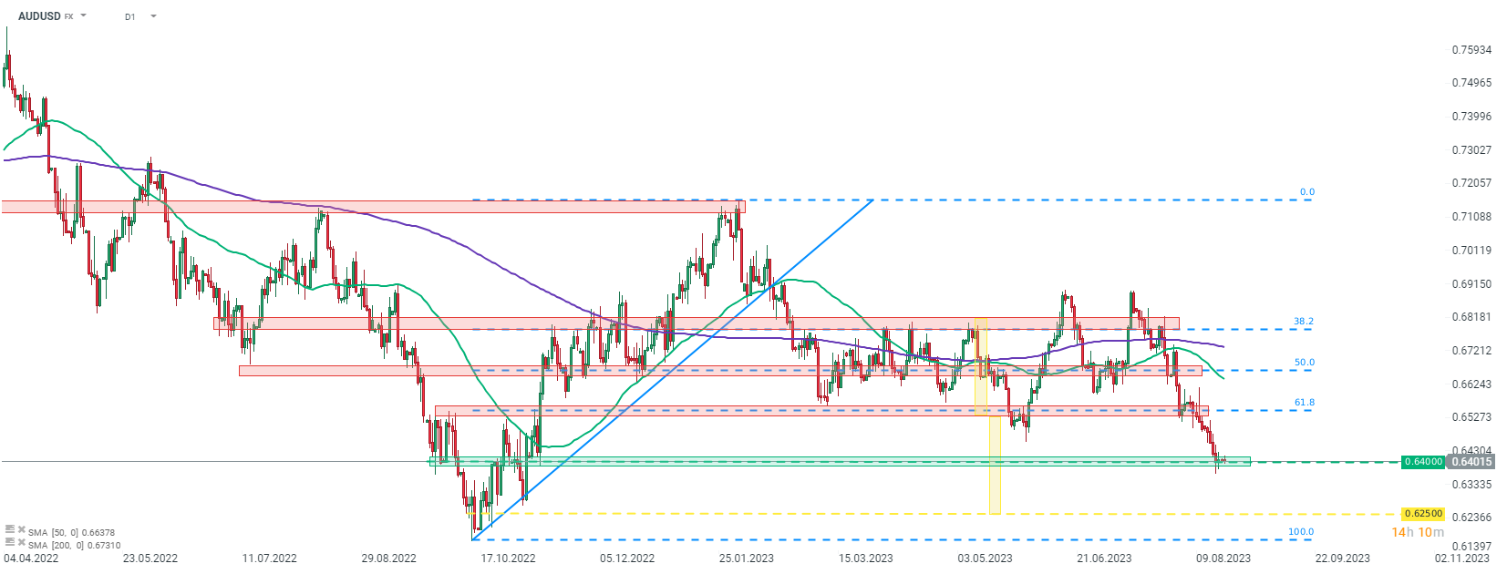 Chart-des-Tages-AUDUSD-Chartanalyse-News-und-mehr-21-08-23-Kommentar-Jens-Chrzanowski-stock3.com-1