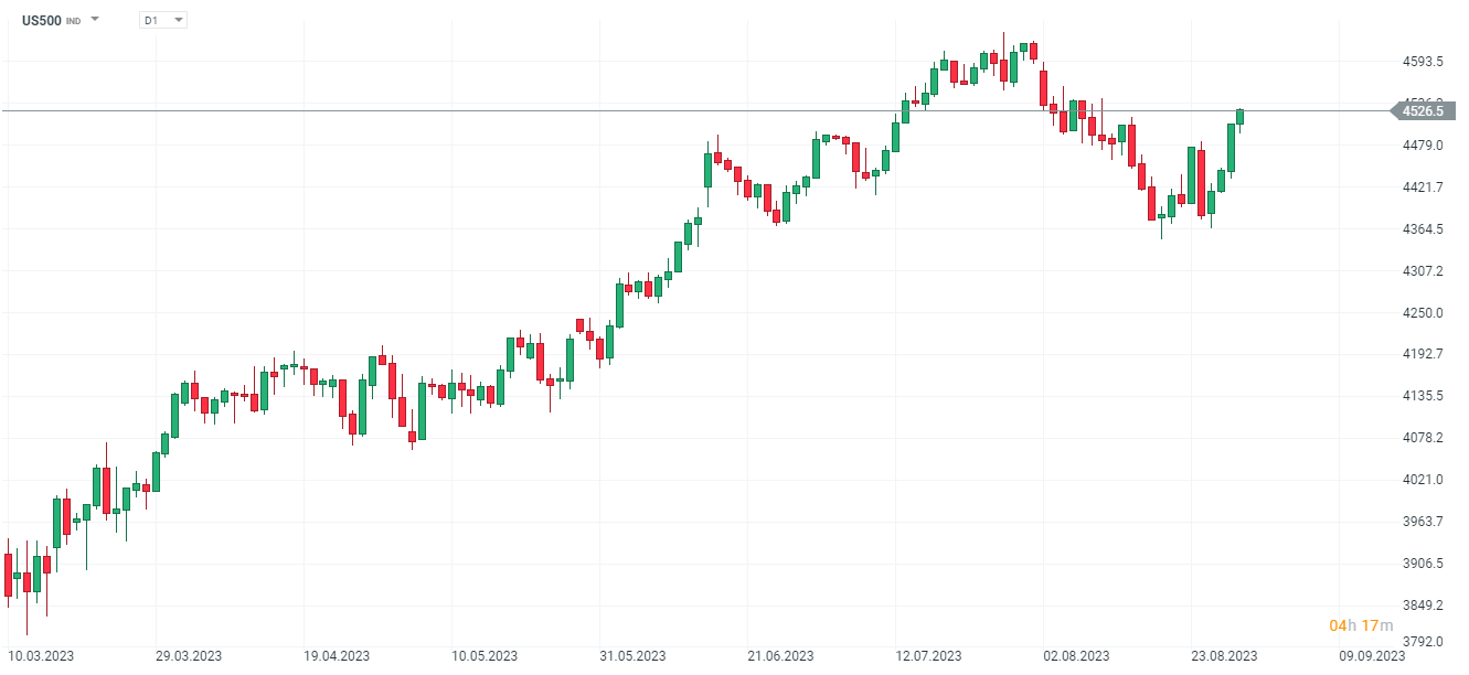 Das-war-der-Handelstag-30-08-23-Schwache-Makrodaten-setzten-den-US-Dollar-unter-Druck-und-zogen-die-Wall-Street-an-Kommentar-Jens-Chrzanowski-stock3.com-1