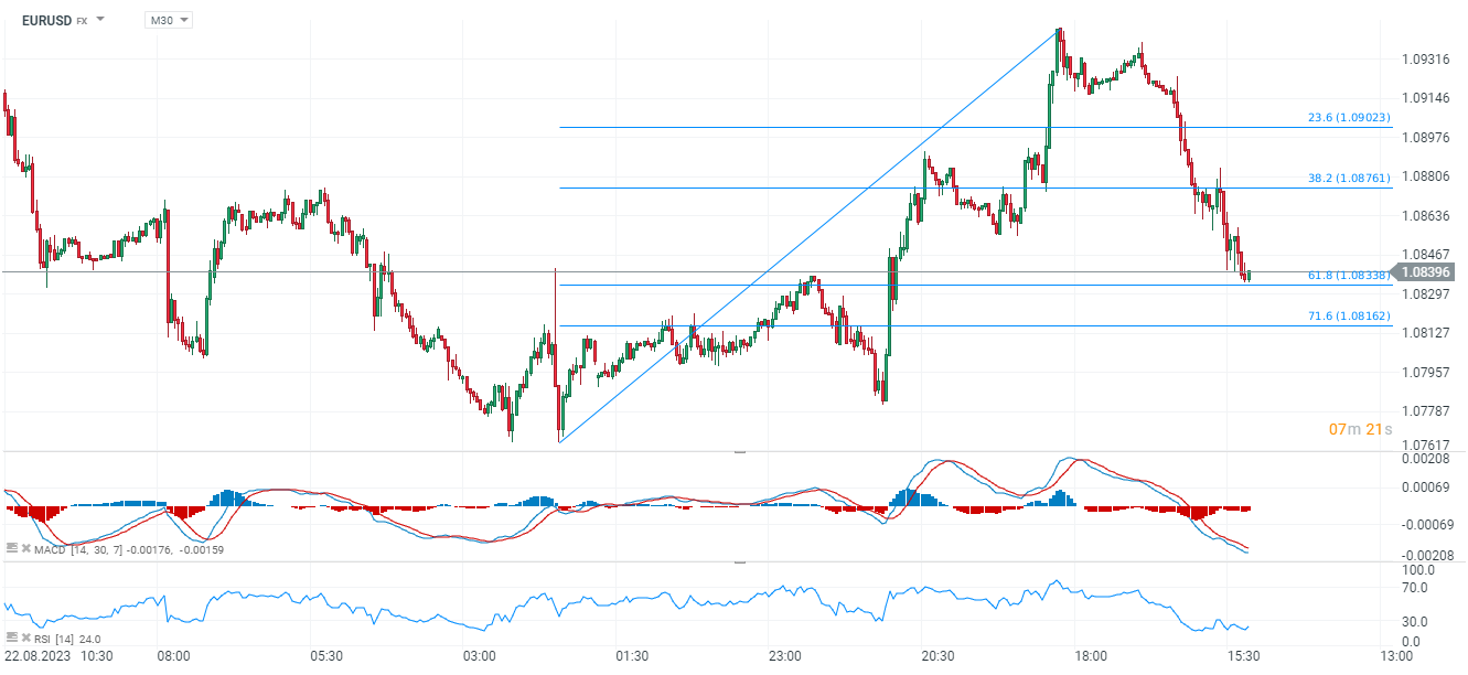 Das-war-der-Handelstag-31-08-23-Wall-Street-schmälert-frühe-Gewinne-EURUSD-Ausverkauf-Kommentar-Jens-Chrzanowski-stock3.com-1