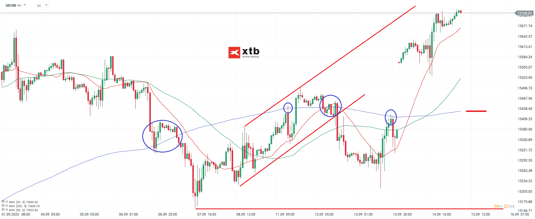 Nasdaq-tägliche-Prognose-vom-15-09-2023-Chartanalyse-Daytrading-Setups-und-Marktausblick-für-aktive-Trader-Kommentar-Jens-Chrzanowski-stock3.com-1