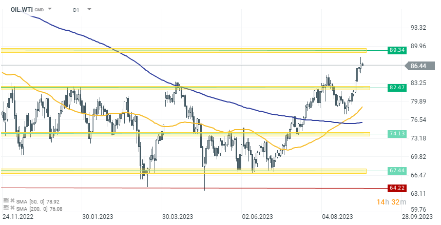 Chart-des-Tages-WTI-Chartanalyse-News-und-mehr-06-09-23-Kommentar-Jens-Chrzanowski-stock3.com-1