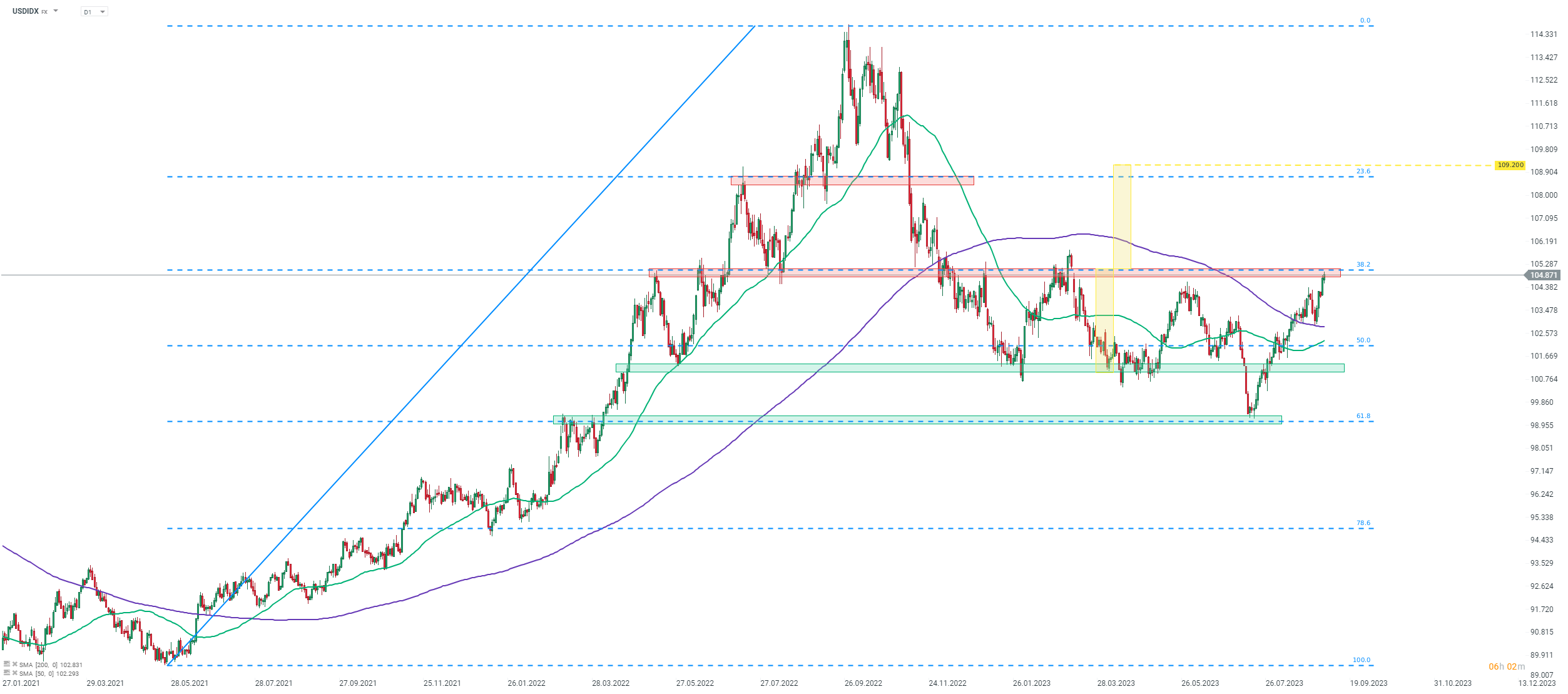 Ein-Blick-auf-den-US-Dollar-Index-USDX-auch-DXY-06-09-23-Kommentar-Jens-Chrzanowski-stock3.com-1