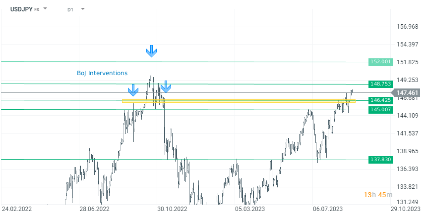 Chart-des-Tages-USDJPY-07-09-23-Kommentar-Jens-Chrzanowski-stock3.com-1