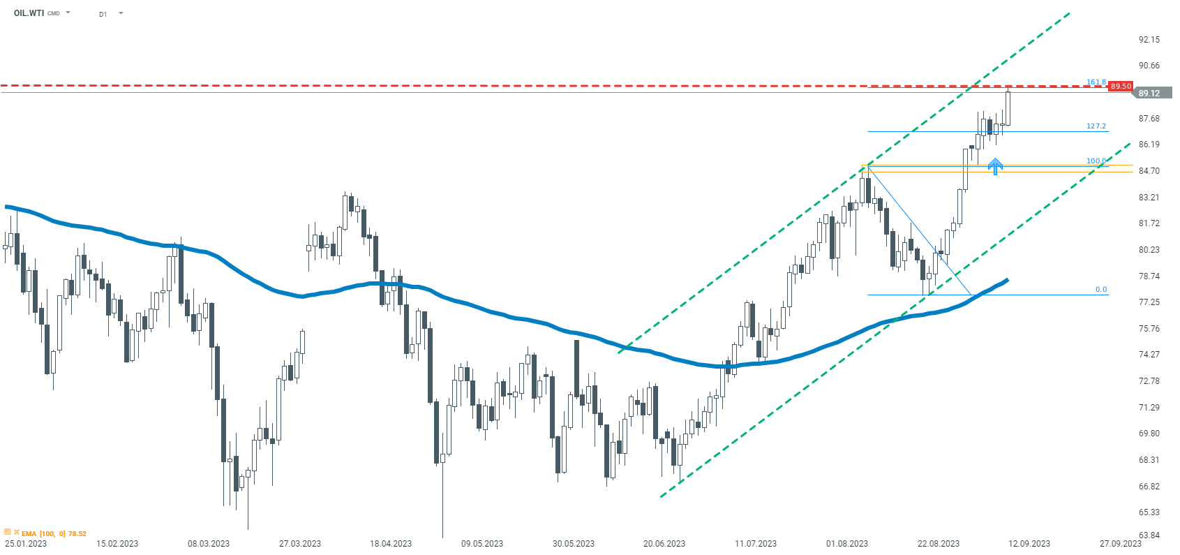 Das-war-der-Handelstag-12-09-23-WTI-Öl-mit-Höchstkursen-seit-November-2022-Dollar-und-Indizes-warten-auf-US-Inflationsdaten-Kommentar-Jens-Chrzanowski-stock3.com-1