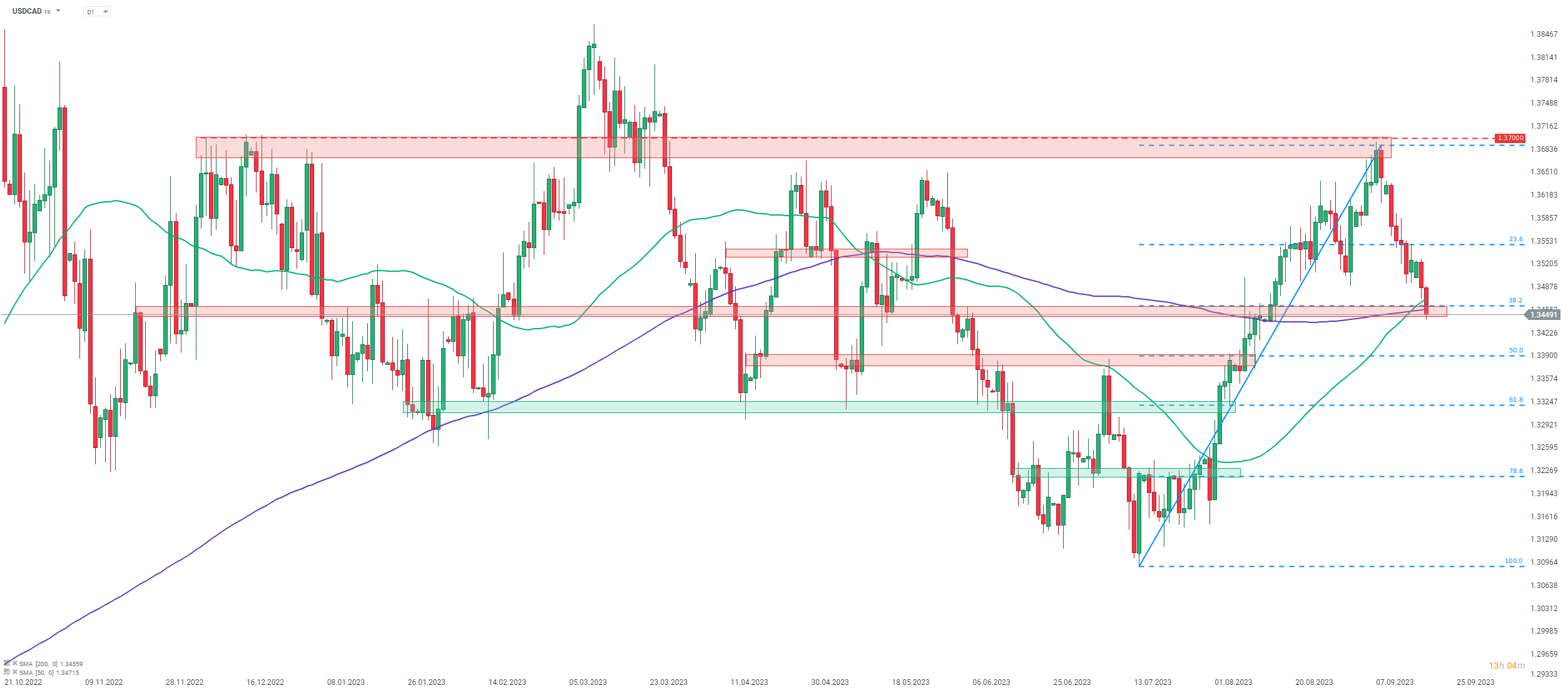 Chart-des-Tages-USDCAD-Chartanalyse-News-und-mehr-19-09-23-Kommentar-Jens-Chrzanowski-stock3.com-1