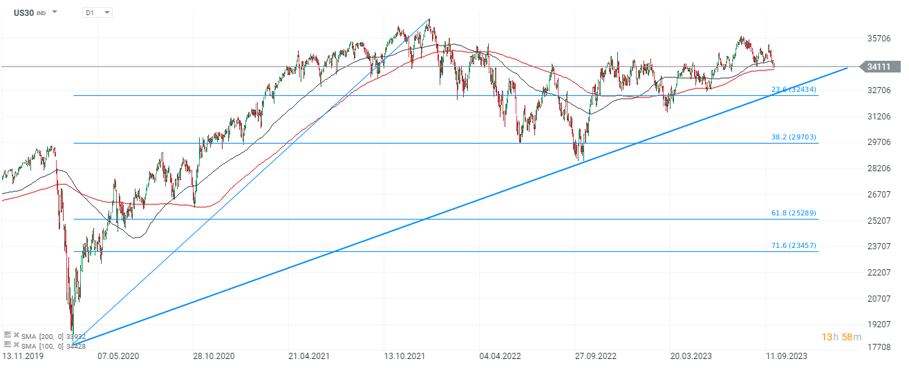 Chart-des-Tages-Dow-Jones-Chartanalyse-News-und-mehr-26-09-23-Kommentar-Jens-Chrzanowski-stock3.com-1