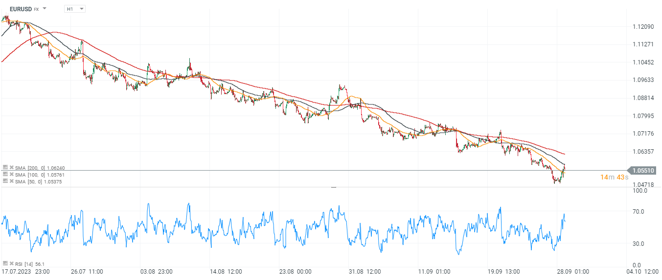 Das-war-der-Handelstag-28-09-23-Schwächelnder-Dollar-gibt-Hoffnung-an-der-Wall-Street-EURUSD-legt-um-0-5-zu-Kommentar-Jens-Chrzanowski-stock3.com-1