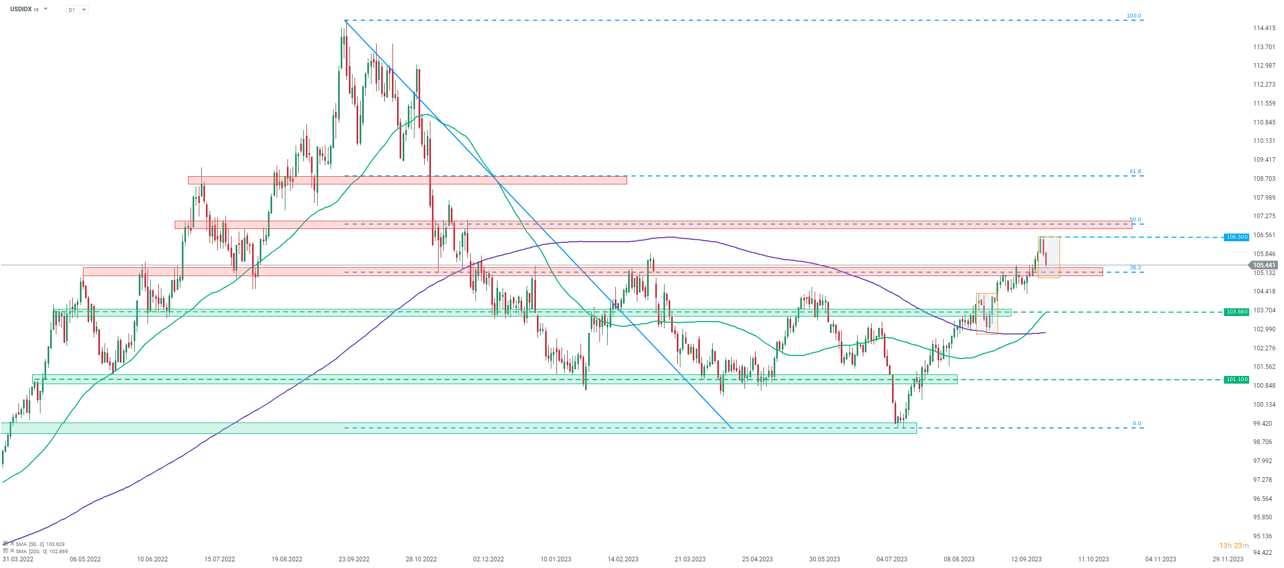 Chart-des-Tages-USDIDX-29-09-2023-Kommentar-Jens-Chrzanowski-stock3.com-1