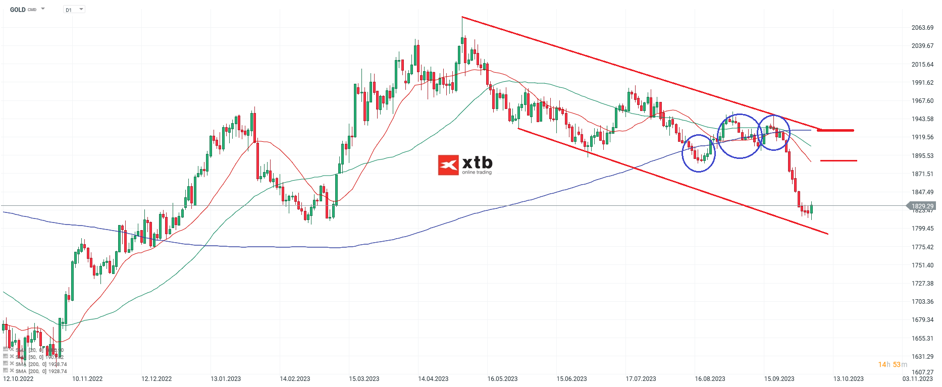 GOLD-Zeit-für-eine-Erholung-Die-aktuelle-Gold-Analyse-am-07-10-23-Chartanalyse-Wochenausblick-und-Trading-Setups-Kommentar-Jens-Chrzanowski-stock3.com-1